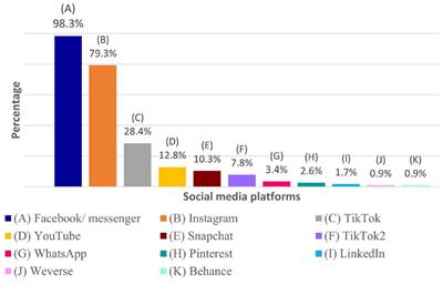 Social media addiction and personality dimensions among Tunisian medical students